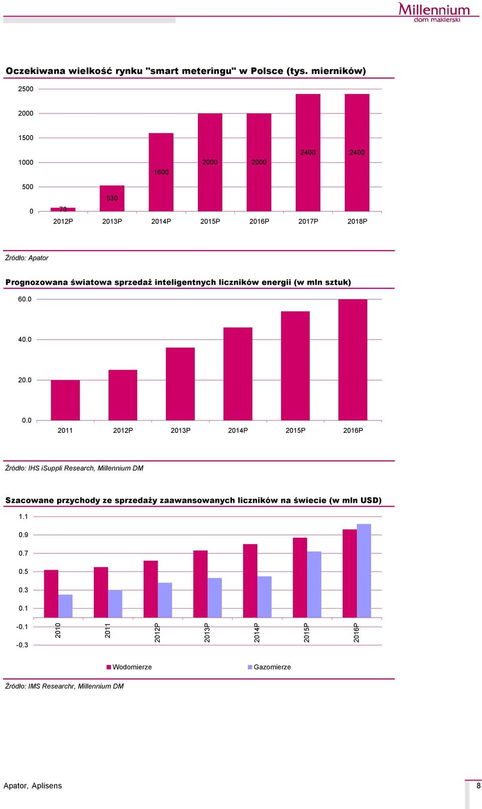 światowa sprzedaż inteligentnych licznikäw energii (w mln sztuk) 60.0 40.0 20.0 0.