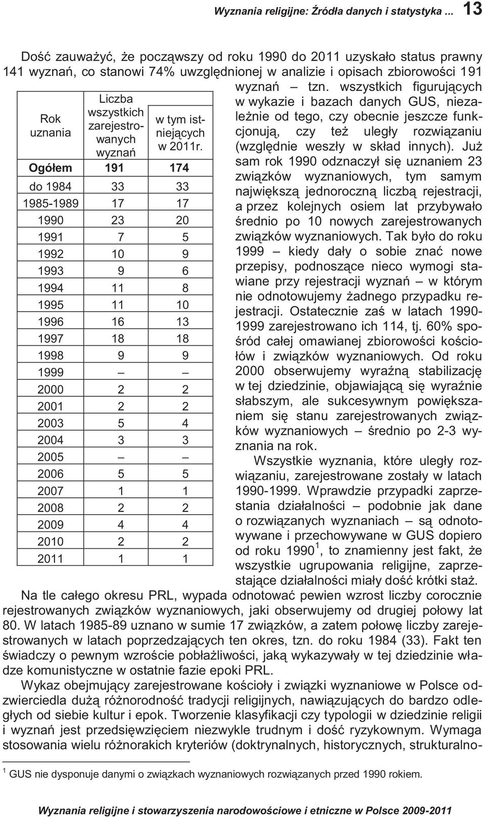 zarejestrowanych wyznań w tym istniejących w 2011r.