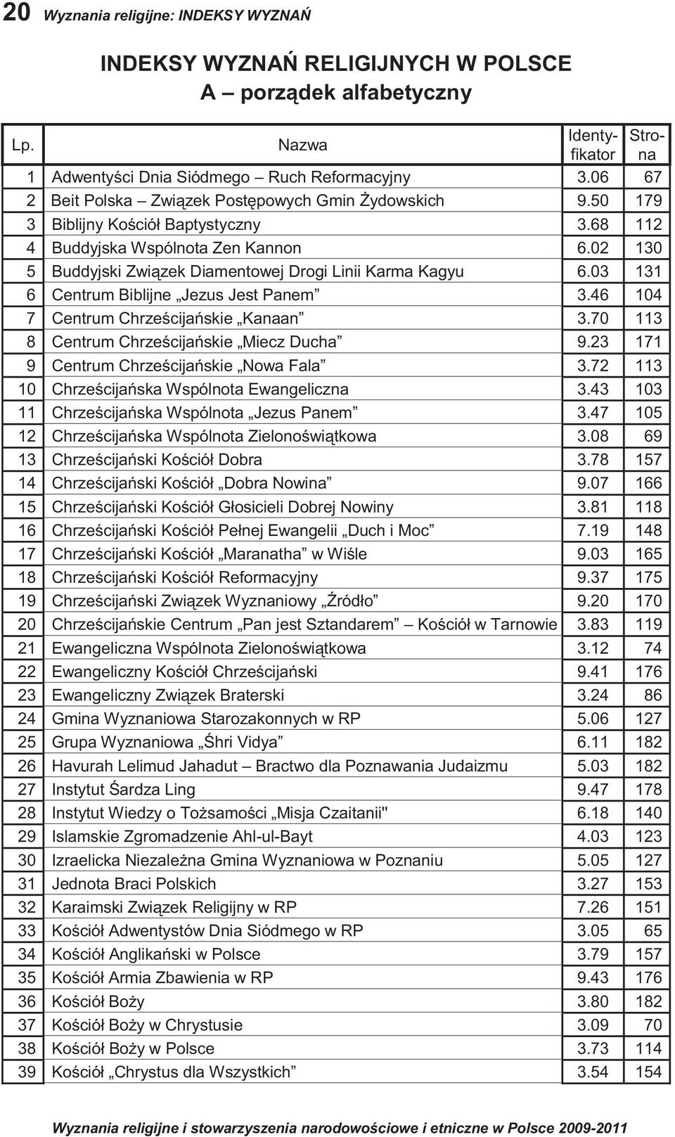 02 130 5 Buddyjski Związek Diamentowej Drogi Linii Karma Kagyu 6.03 131 6 Centrum Biblijne Jezus Jest Panem 3.46 104 7 Centrum Chrześcijańskie Kanaan 3.70 113 8 Centrum Chrześcijańskie Miecz Ducha 9.