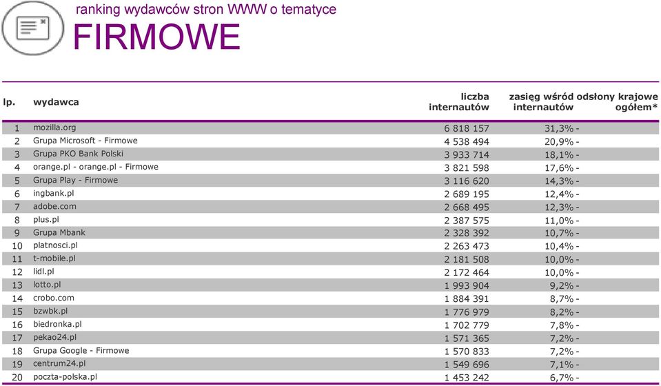 pl - Firmowe 3 821 598 17,6% - 5 Grupa Play - Firmowe 3 116 620 14,3% - 6 ingbank.pl 2 689 195 12,4% - 7 adobe.com 2 668 495 12,3% - 8 plus.