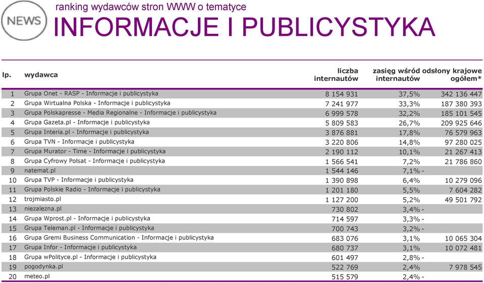 publicystyka 7 241 977 33,3% 187 380 393 3 Grupa Polskapresse - Media Regionalne - Informacje i publicystyka 6 999 578 32,2% 185 101 545 4 Grupa Gazeta.