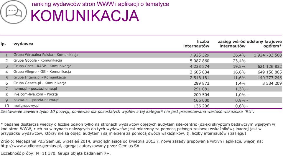 Onet - RASP - Komunikacja 4 238 574 19,5% 621 126 832 4 Grupa Allegro - GG - Komunikacja 3 605 034 16,6% 649 156 865 5 Grupa Interia.pl - Komunikacja 2 516 181 11,6% 140 773 245 6 Grupa Gazeta.