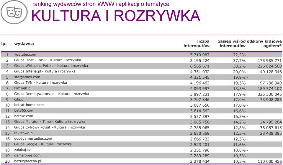 pl - Kultura i rozrywka 4 351 032 20,0% 140 128 346 5 stargames.com 4 321 545 19,9% - 6 Grupa TVN - Kultura i rozrywka 4 196 462 19,3% 97 738 940 7 filmweb.