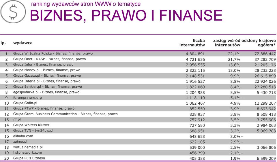 721 636 21,7% 87 282 709 3 Grupa Infor - Biznes, finanse, prawo 2 956 555 13,6% 21 205 176 4 Grupa Money.pl - Biznes, finanse, prawo 2 822 115 13,0% 28 232 223 5 Grupa Gazeta.