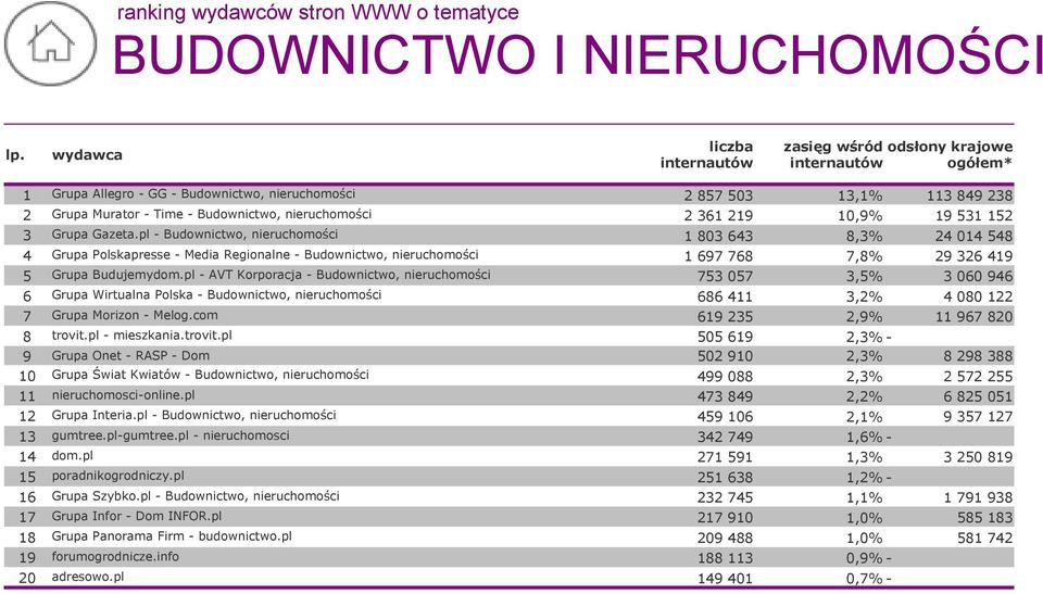 nieruchomości 2 361 219 10,9% 19 531 152 3 Grupa Gazeta.