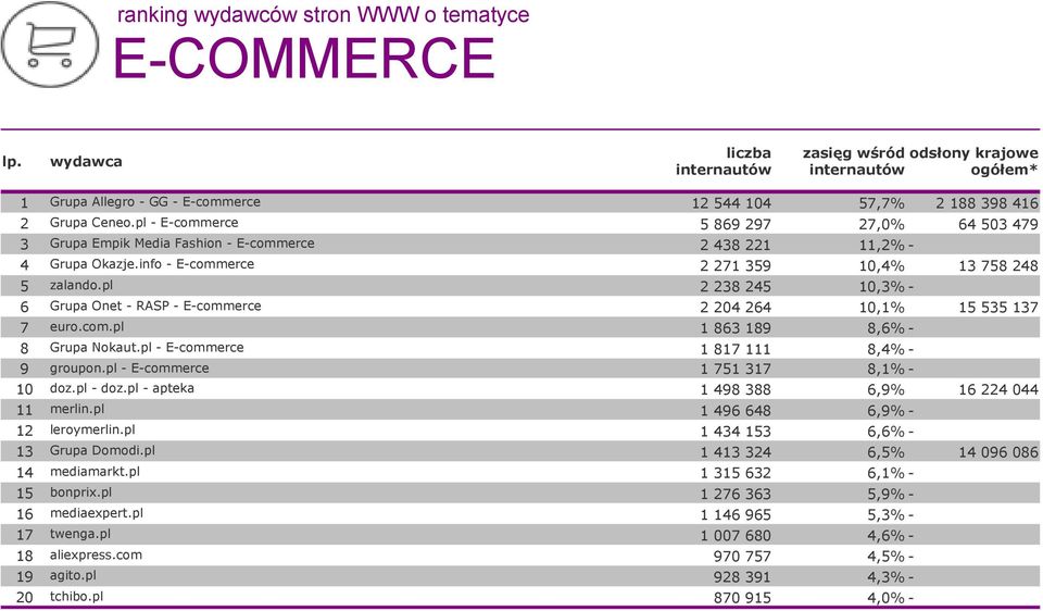 pl - E-commerce 5 869 297 27,0% 64 503 479 3 Grupa Empik Media Fashion - E-commerce 2 438 221 11,2% - 4 Grupa Okazje.info - E-commerce 2 271 359 10,4% 13 758 248 5 zalando.