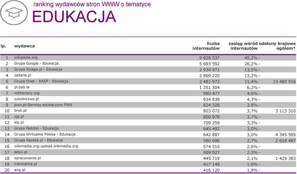 pl 2 869 220 13,2% - 5 Grupa Onet - RASP - Edukacja 2 482 973 11,4% 13 480 516 6 pl.bab.la 1 351 304 6,2% - 7 wiktionary.org 990 477 4,6% - 8 szkolnictwo.pl 934 839 4,3% - 9 pwn.