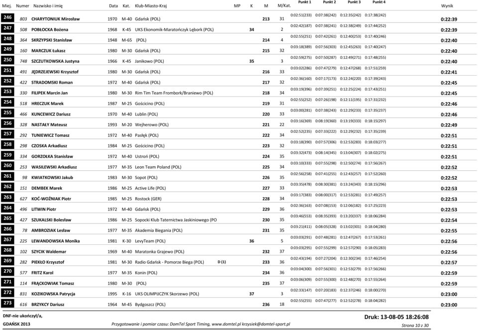 0:12:45(263) 0:17:40(247) 249 160 MARCZUK Łukasz 1980 M-30 Gdańsk (POL) 215 32 0:22:40 0:02:59(275) 0:07:50(287) 0:12:49(271) 0:17:48(255) 250 748 SZCZUTKOWSKA Justyna 1966 K-45 Janikowo (POL) 35 3