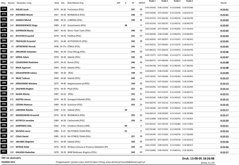 277 514 BRZOSZKIEWICZ Kinga 1989 K-20 Starachowice (POL) 38 4 0:23:02 0:02:52(238) 0:07:43(266) 0:12:45(262) 0:17:54(263) 278 356 SUPERSON Maciej 1967 M-45 Nitro+ Flash Team (POL) 240 20 0:23:02