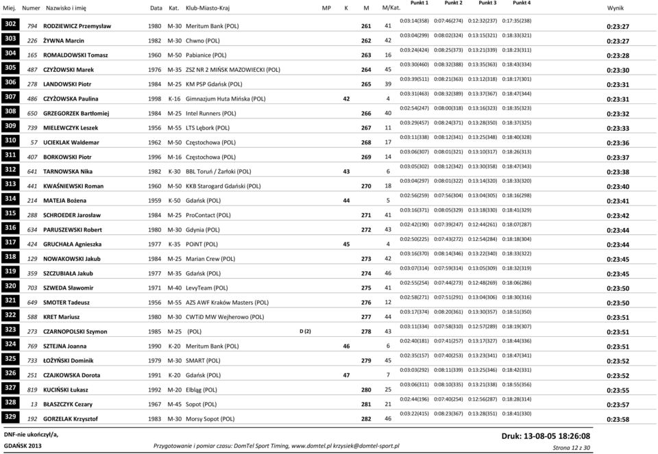 0:18:43(334) 305 487 CZYŻOWSKI Marek 1976 M-35 ZSZ NR 2 MIŃSK MAZOWIECKI (POL) 264 45 0:23:30 0:03:39(511) 0:08:21(363) 0:13:12(318) 0:18:17(301) 306 278 LANDOWSKI Piotr 1984 M-25 KM PSP Gdańsk (POL)