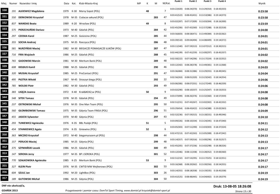 0:12:57(288) 0:18:32(318) 333 575 PIERZCHLIŃSKI Dariusz 1973 M-40 Gdańsk (POL) 284 42 0:24:00 0:03:56(603) 0:08:58(471) 0:13:49(384) 0:19:02(362) 334 297 CZOSKA Karol 1987 M-25 Gościcino (POL) 285 44