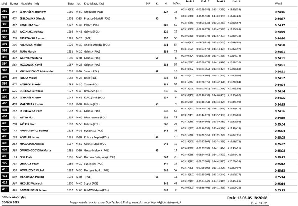 0:19:25(388) 389 835 WOŹNIAK Jarosław 1966 M-45 Gdynia (POL) 329 26 0:24:49 0:03:06(308) 0:08:25(372) 0:13:57(391) 0:19:46(418) 390 205 FLISIKOWSKI Szymon 1985 M-25 (POL) 330 56 0:24:50 0:03:09(323)