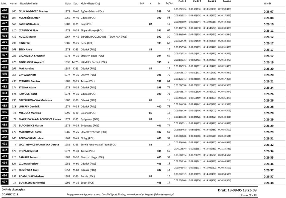 0:20:39(490) 473 610 CZARNECKI Piotr 1974 M-35 Ekipa Mikiego (POL) 391 68 0:26:11 0:03:38(506) 0:09:09(508) 0:14:47(490) 0:20:32(484) 474 412 HUDZIK Marek 1967 M-45 BIEGIEM PO ZDROWIE - TEAM ASA