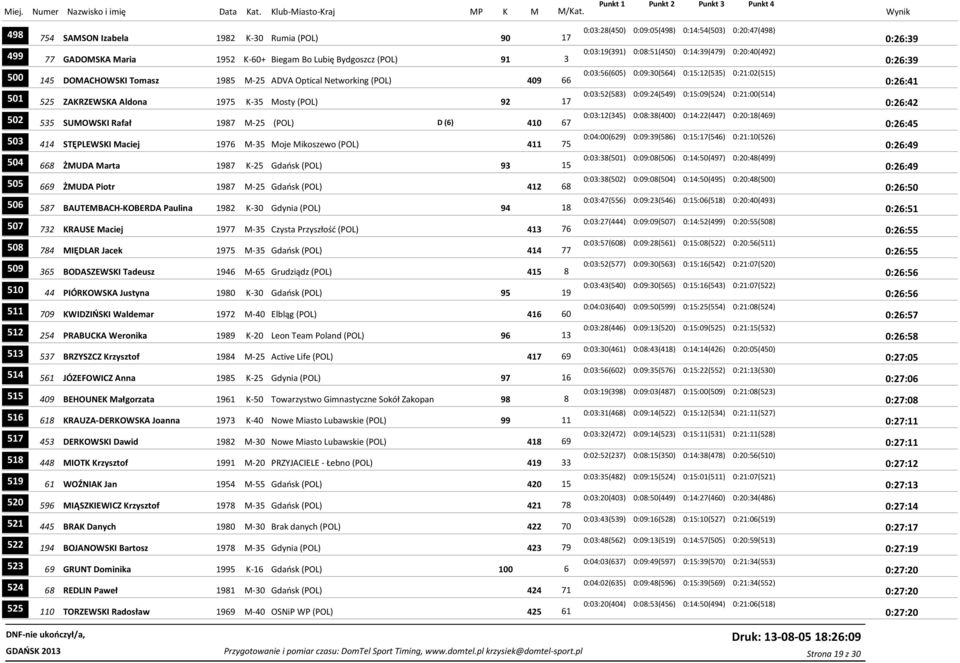 0:09:24(549) 0:15:09(524) 0:21:00(514) 501 525 ZAKRZEWSKA Aldona 1975 K-35 Mosty (POL) 92 17 0:26:42 0:03:12(345) 0:08:38(400) 0:14:22(447) 0:20:18(469) 502 535 SUMOWSKI Rafał 1987 M-25 (POL) D (6)