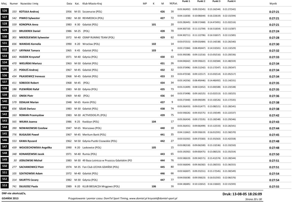 529 321 BRUDEREK Daniel 1986 M-25 (POL) 428 70 0:27:24 0:04:30(711) 0:11:12(706) 0:16:53(657) 0:22:11(585) 530 301 MIERZEJEWSKI Sylwester 1972 M-40 OSNIP RUNING TEAM (POL) 429 62 0:27:28 0:03:07(315)