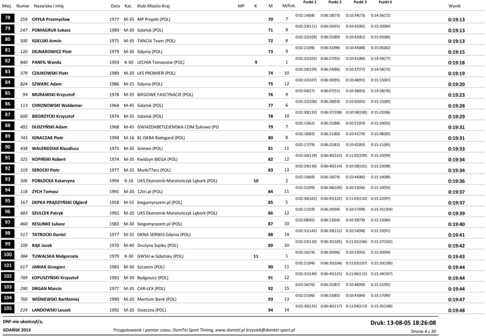 DEJNAROWICZ Piotr 1979 M-30 Gdynia (POL) 73 9 0:19:15 0:02:22(105) 0:06:27(92) 0:10:41(80) 0:14:59(77) 82 840 PANFIL Wanda 1959 K-50 LECHIA Tomaszów (POL) 9 1 0:19:18 0:02:28(129) 0:06:24(86)
