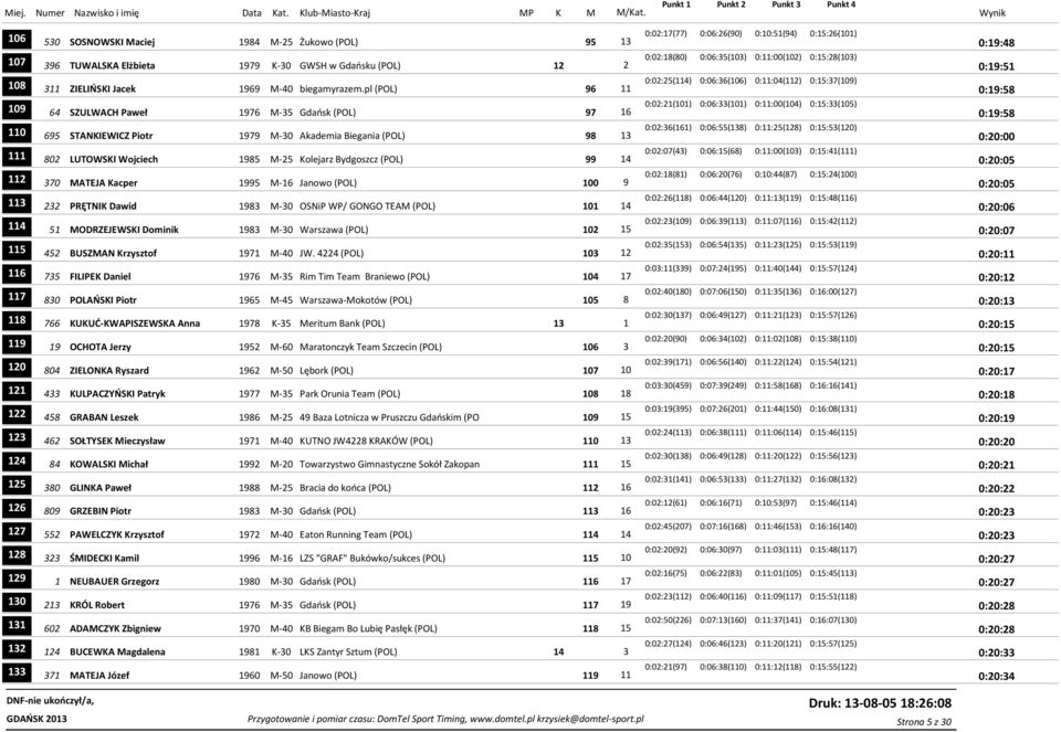 pl (POL) 96 11 0:19:58 0:02:21(101) 0:06:33(101) 0:11:00(104) 0:15:33(105) 109 64 SZULWACH Paweł 1976 M-35 Gdańsk (POL) 97 16 0:19:58 0:02:36(161) 0:06:55(138) 0:11:25(128) 0:15:53(120) 110 695