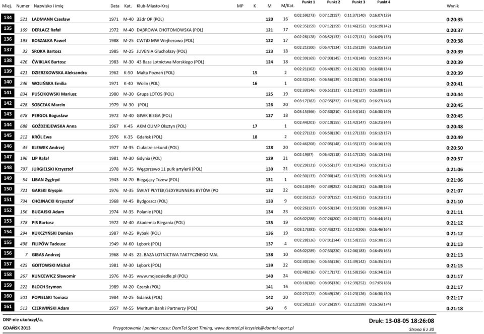 0:11:25(129) 0:16:05(128) 137 32 SROKA Bartosz 1985 M-25 JUVENIA Głuchołazy (POL) 123 18 0:20:39 0:02:39(169) 0:07:03(145) 0:11:43(148) 0:16:22(145) 138 426 ĆWIKLAK Bartosz 1983 M-30 43 Baza