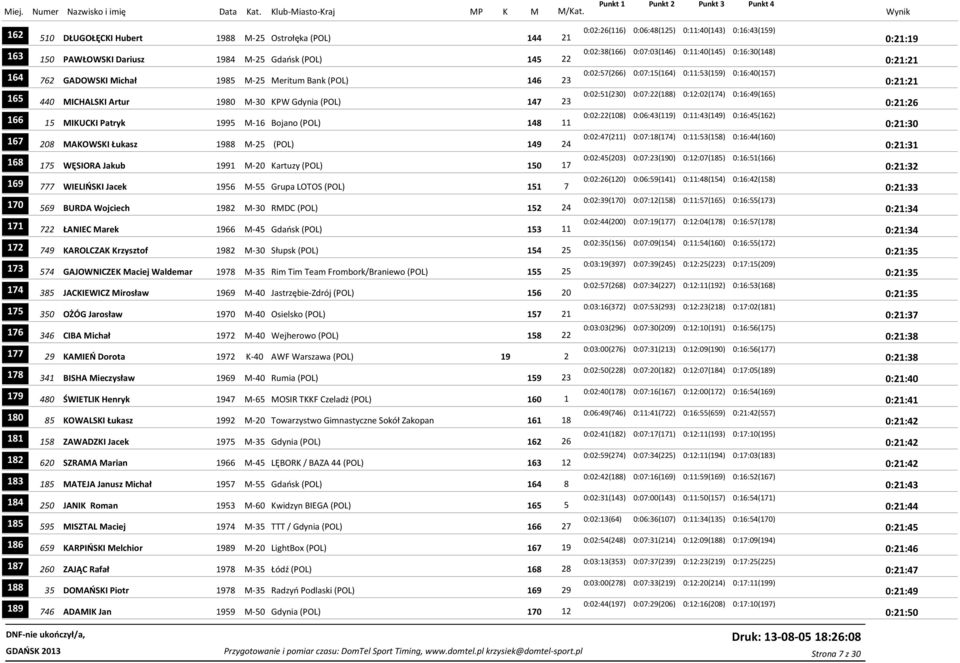 0:16:49(165) 165 440 MICHALSKI Artur 1980 M-30 KPW Gdynia (POL) 147 23 0:21:26 0:02:22(108) 0:06:43(119) 0:11:43(149) 0:16:45(162) 166 15 MIKUCKI Patryk 1995 M-16 Bojano (POL) 148 11 0:21:30