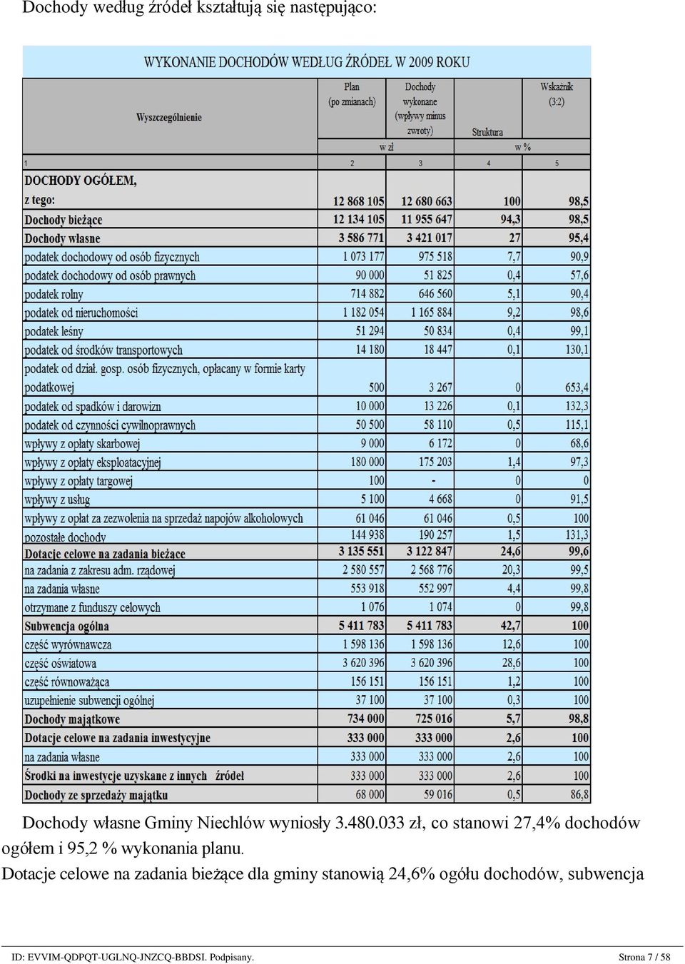 033 zł, co stanowi 27,4% dochodów ogółem i 95,2 % wykonania planu.