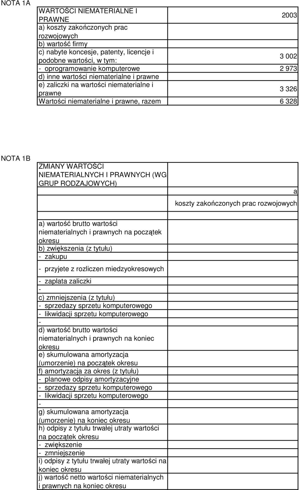 GRUP RODZAJOWYCH) koszty zakończonych prac rozwojowych a a) wartość brutto wartości niematerialnych i prawnych na początek okresu b) zwiększenia (z tytułu) zakupu przyjete z rozliczen