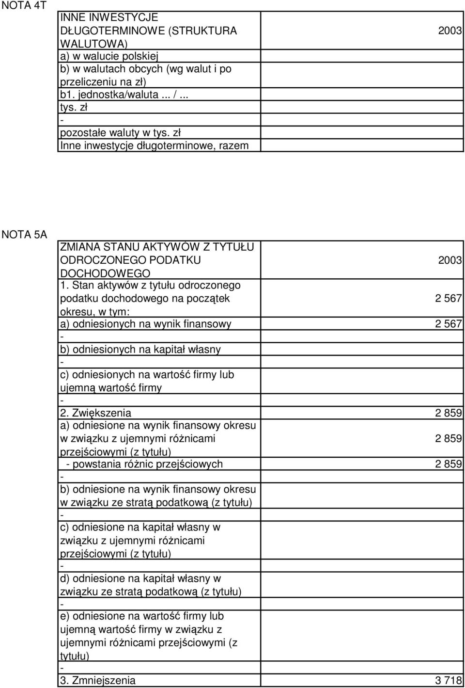 Stan aktywów z tytułu odroczonego podatku dochodowego na początek 2 567 okresu, w tym: a) odniesionych na wynik finansowy 2 567 b) odniesionych na kapitał własny c) odniesionych na wartość firmy lub