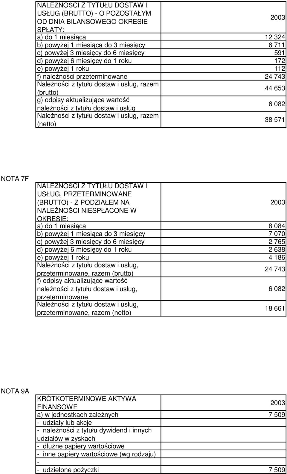 z tytułu dostaw i usług 6 082 Należności z tytułu dostaw i usług, razem (netto) 38 571 NOTA 7F NALEŻNOŚCI Z TYTUŁU DOSTAW I USŁUG, PRZETERMINOWANE (BRUTTO) Z PODZIAŁEM NA 2003 NALEŻNOŚCI NIESPŁACONE