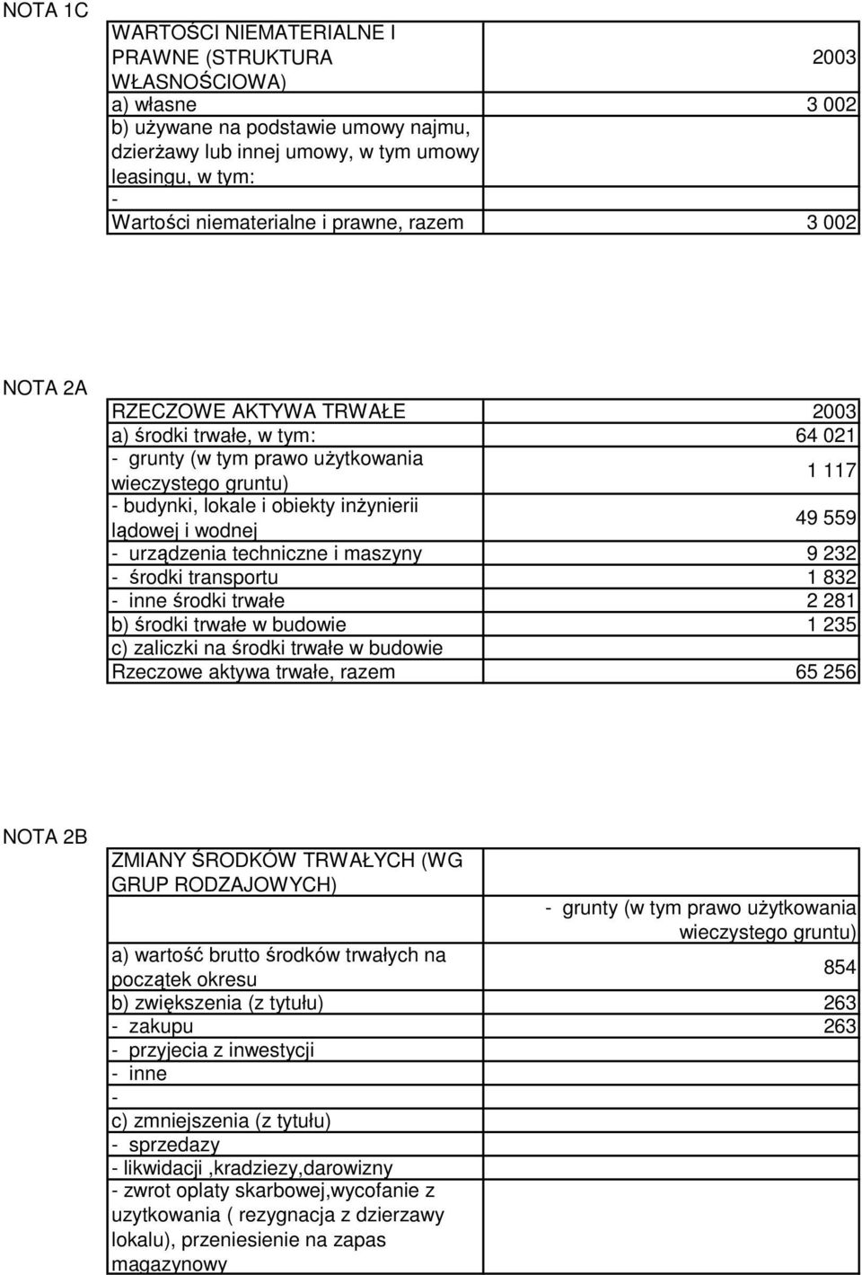 lądowej i wodnej 49 559 urządzenia techniczne i maszyny 9 232 środki transportu 1 832 inne środki trwałe 2 281 b) środki trwałe w budowie 1 235 c) zaliczki na środki trwałe w budowie Rzeczowe aktywa