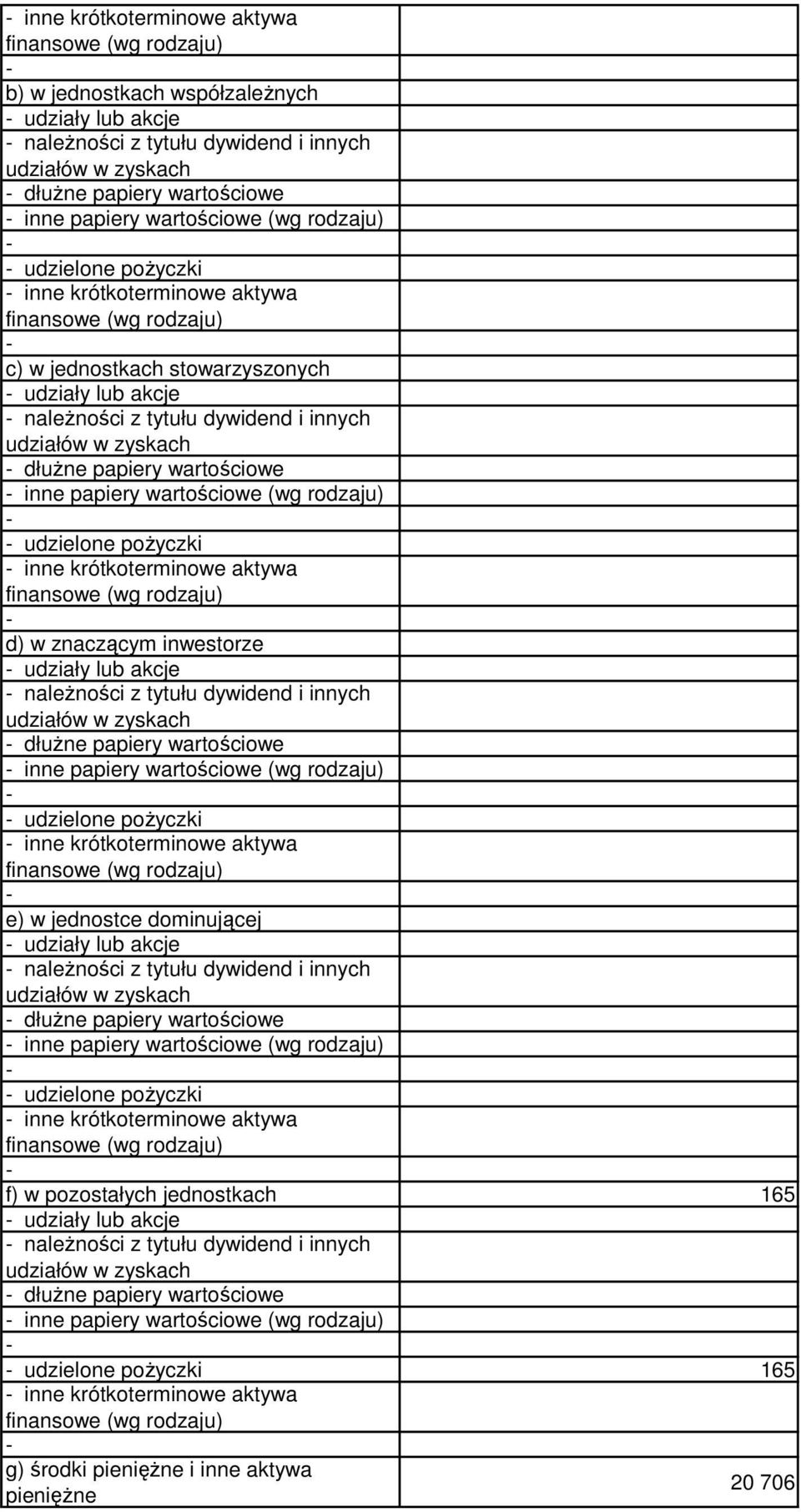 zyskach dłużne papiery wartościowe inne papiery wartościowe (wg rodzaju) udzielone pożyczki inne krótkoterminowe aktywa finansowe (wg rodzaju) d) w znaczącym inwestorze udziały lub akcje należności z