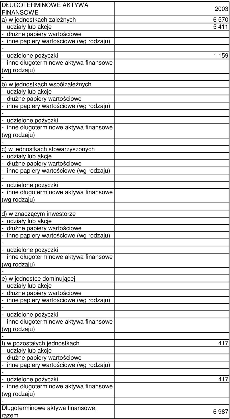 aktywa finansowe (wg rodzaju) c) w jednostkach stowarzyszonych udziały lub akcje dłużne papiery wartościowe inne papiery wartościowe (wg rodzaju) udzielone pożyczki inne długoterminowe aktywa