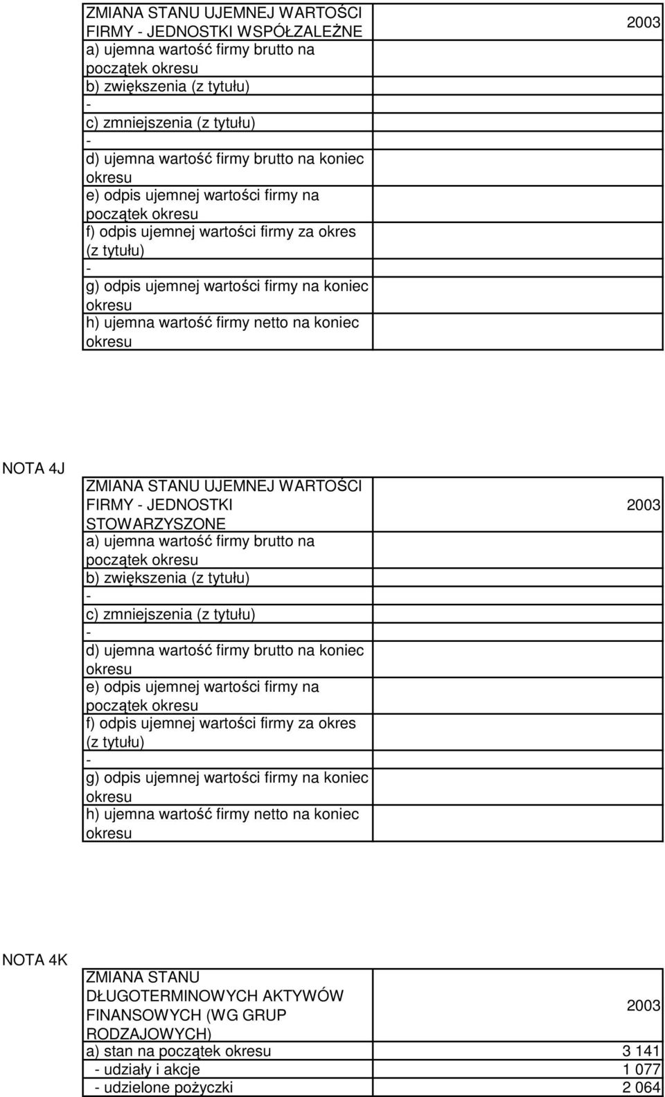 koniec okresu 2003 NOTA 4J ZMIANA STANU UJEMNEJ WARTOŚCI FIRMY JEDNOSTKI STOWARZYSZONE a) ujemna wartość firmy brutto na początek okresu b) zwiększenia (z tytułu) c) zmniejszenia (z tytułu) d) ujemna