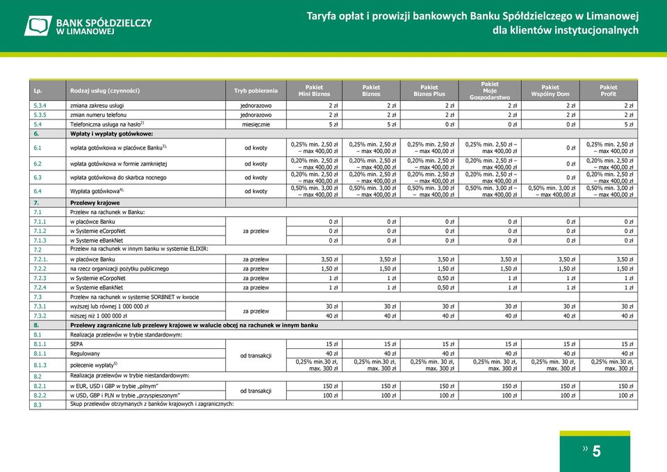 2 wpłata gotówkowa w formie zamkniętej od kwoty 6.3 wpłata gotówkowa do skarbca nocnego od kwoty 6.4 Wypłata gotówkowa 4), od kwoty 7. Przelewy krajowe 7.1 Przelew na rachunek w Banku: 7.1.1 w placówce Banku 0,25% min.