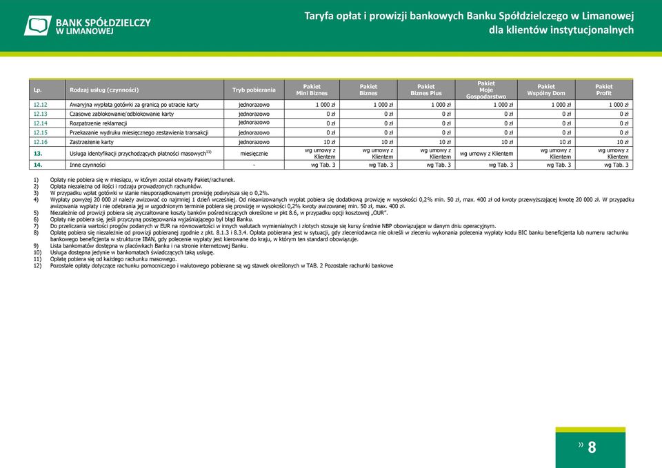 13 Czasowe zablokowanie/odblokowanie karty jednorazowo 0 zł 0 zł 0 zł 0 zł 0 zł 0 zł 12.14 Rozpatrzenie reklamacji jednorazowo 0 zł 0 zł 0 zł 0 zł 0 zł 0 zł 12.