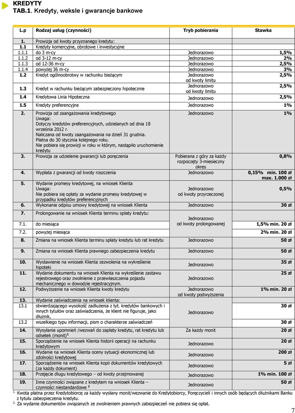 powyżej 36 m-cy 3% 2 Kredyt ogólnoobrotwy w rachunku bieżącym 2,5% od kwoty limitu 3 Kredyt w rachunku bieżącym zabezpieczony hipotecznie 2,5% od kwoty limitu 4 Kredytowa Linia Hipoteczna 2,5% 5