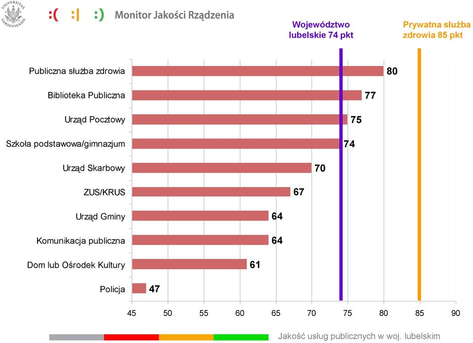 Skarbowy 70 ZUS/KRUS 67 Urząd Gminy Komunikacja publiczna 64 64 Dom lub Ośrodek