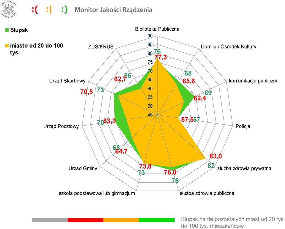 55 50 45 76 77,3 68 65,6 57,557 Dom lub Ośrodek Kultury 69 62,4 komunikacja publiczna Policja Urząd Gminy