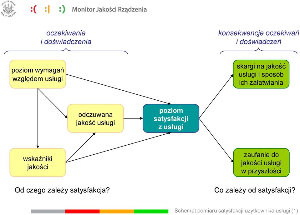 satysfakcji z usługi wskaźniki jakości Od czego zależy satysfakcja?