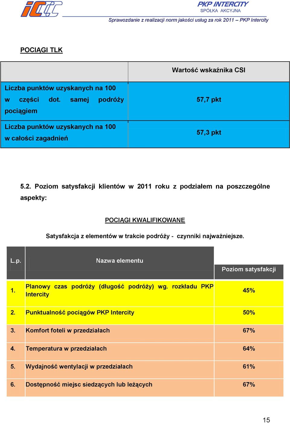 Poziom satysfakcji klientów w 2011 roku z podziałem na poszczególne aspekty: POCIĄGI KWALIFIKOWANE Satysfakcja z elementów w trakcie podróży - czynniki najważniejsze.