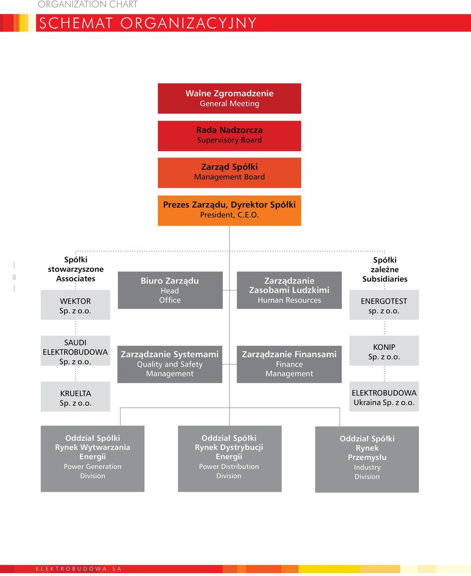 z o.o. Zarzàdzanie Systemami Quality and Safety Management Zarzàdzanie Finansami Finance Management KONIP Sp. z o.o. KRUELTA Sp. z o.o. ELEKTROBUDOWA Ukraina Sp. z o.o. Oddzia Spó ki
