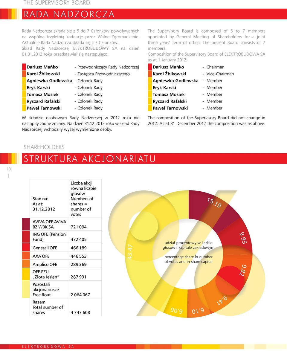 01.2012 roku przedstawiał si nast pujàco: Dariusz Maƒko Karol bikowski - Przewodniczàcy Rady Nadzorczej - Zast pca Przewodniczàcego Agnieszka Godlewska - Członek Rady Eryk Karski Tomasz Mosiek