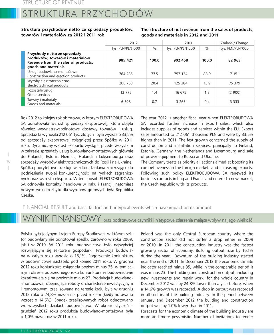 products Wyroby elektrotechniczne Electrotechnical products Pozostałe usługi Other services Towary i materia y Goods and materials 2012 2011 Zmiana / Change tys. PLN/PLN`000 % tys.