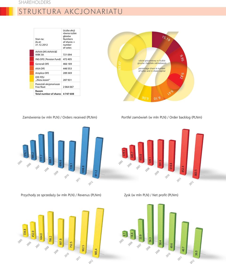 747 608 43.47 udział procentowy w liczbie głosów i kapitale zakładowym percentage share in number of votes and in share capital 9.41 9.82 6.06 6.