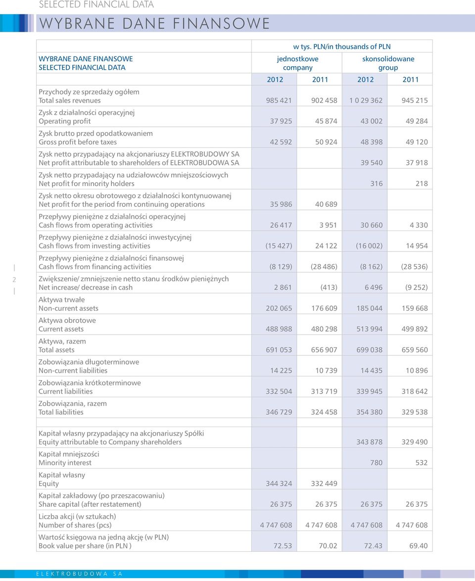 operacyjnej Operating profit 37 925 45 874 43 002 49 284 Zysk brutto przed opodatkowaniem Gross profit before taxes 42 592 50 924 48 398 49 120 Zysk netto przypadajàcy na akcjonariuszy ELEKTROBUDOWY