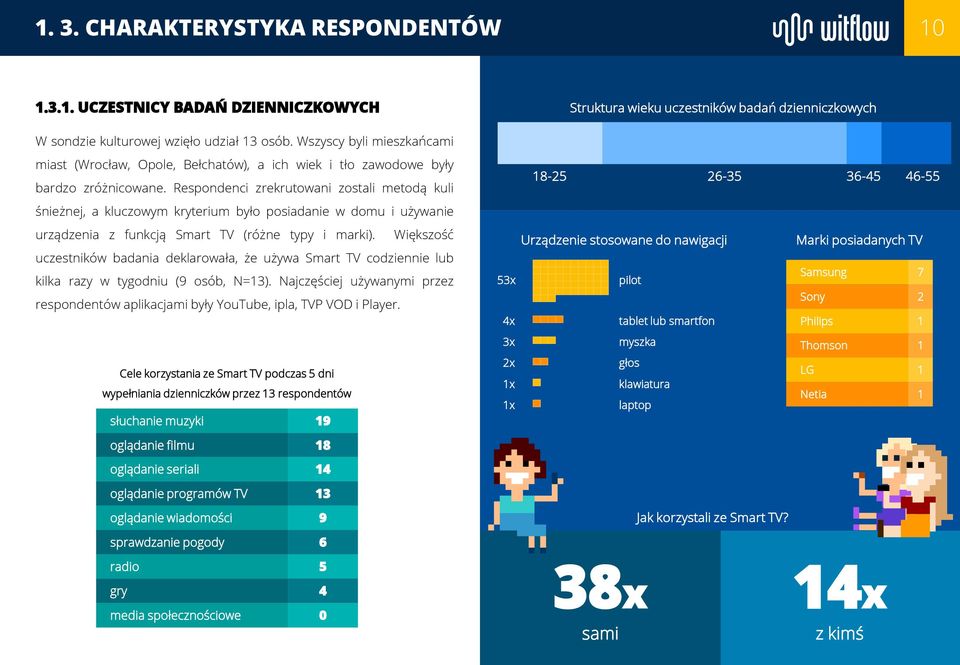 Respondenci zrekrutowani zostali metodą kuli 18-25 26-35 36-45 46-55 śnieżnej, a kluczowym kryterium było posiadanie w domu i używanie urządzenia z funkcją Smart TV (różne typy i marki).