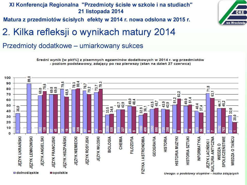 Przedmioty dodatkowe