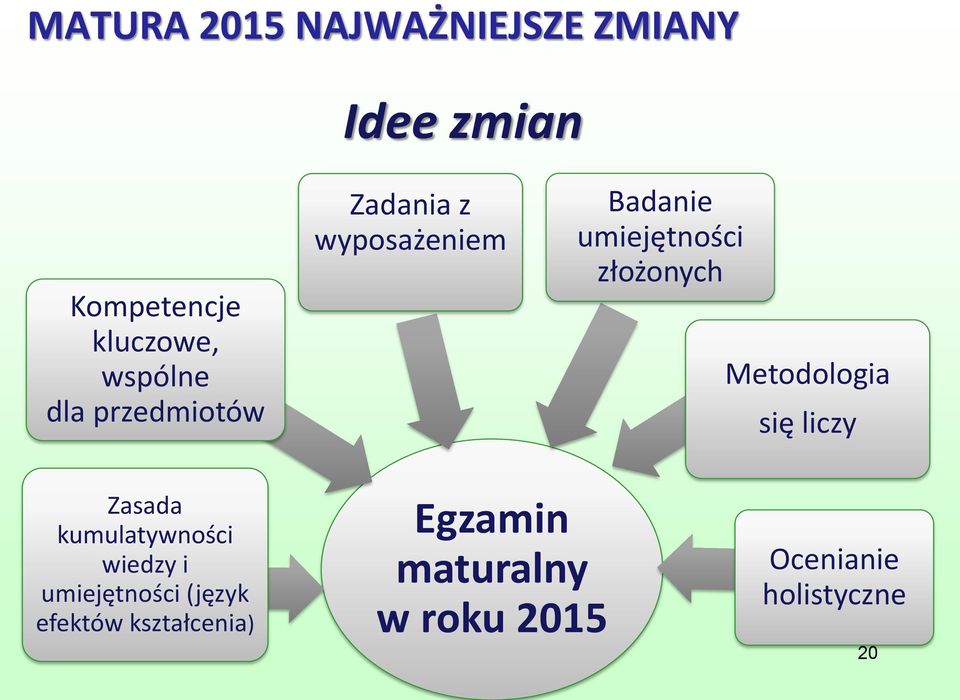 złożonych Metodologia się liczy Zasada kumulatywności wiedzy i