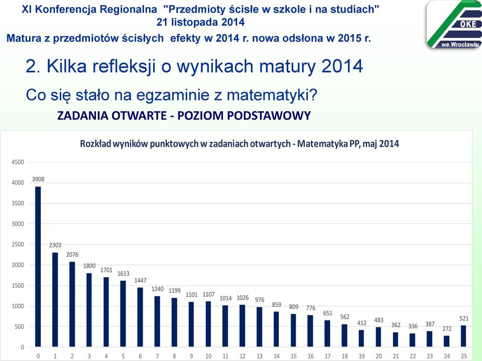 ZADANIA OTWARTE - POZIOM PODSTAWOWY Rozkład wyników punktowych w zadaniach otwartych - Matematyka PP, maj