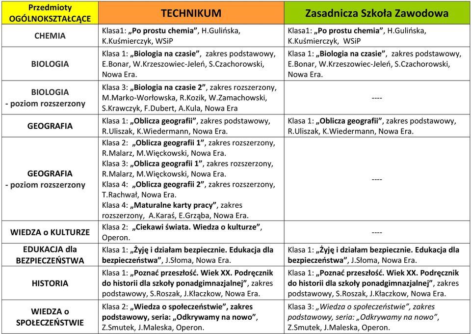 Marko-Worłowska, R.Kozik, W.Zamachowski, S.Krawczyk, F.Dubert, A.Kula, Nowa Era Klasa 1: Oblicza geografii, zakres podstawowy, R.Uliszak, K.Wiedermann, Nowa Era.