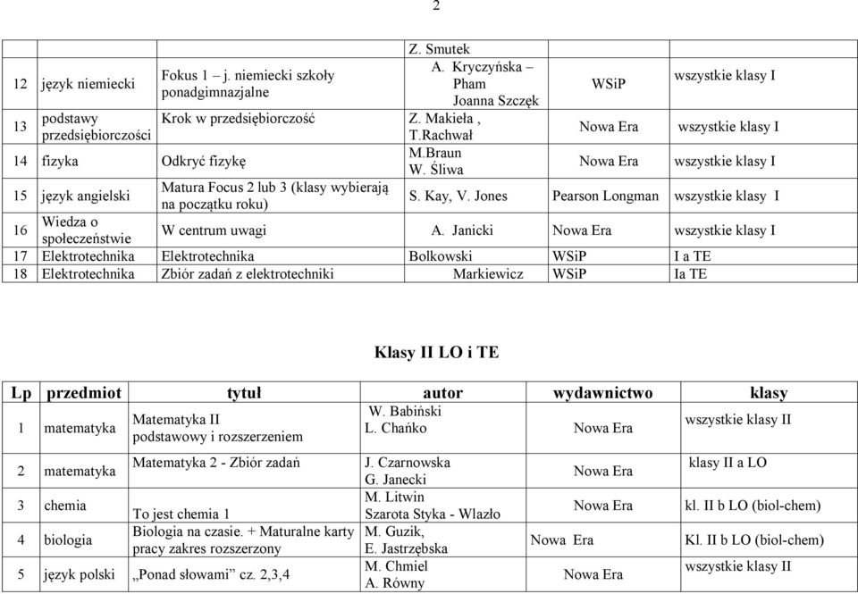 Janicki 17 Elektrotechnika Elektrotechnika Bolkowski WSiP I a TE 18 Elektrotechnika Zbiór zada z elektrotechniki Markiewicz WSiP Ia TE Klasy II LO i TE Lp przedmiot tytu autor wydawnictwo klasy W.