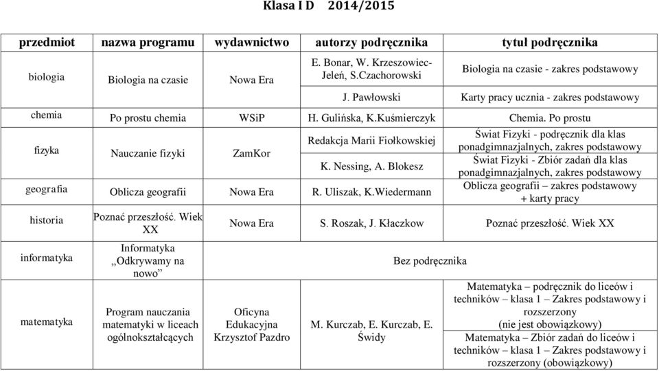 Po prostu fizyka Nauczanie fizyki ZamKor Redakcja Marii Fiołkowskiej K. Nessing, A. Blokesz geografia Oblicza geografii Nowa Era R. Uliszak, K.Wiedermann historia informatyka Poznać przeszłość.